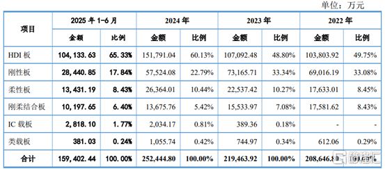 红板科技冲击沪主板聚焦PCB产品净利润存在波动